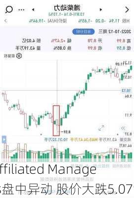 Affiliated Managers盘中异动 股价大跌5.07%