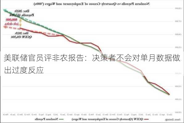 美联储官员评非农报告：决策者不会对单月数据做出过度反应