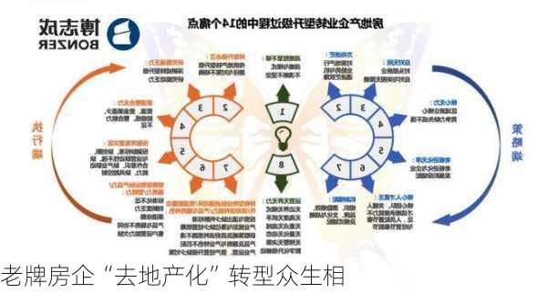 老牌房企“去地产化”转型众生相