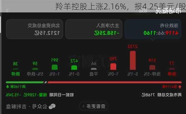 羚羊控股上涨2.16%，报4.25美元/股