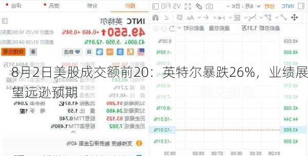 8月2日美股成交额前20：英特尔暴跌26%，业绩展望远逊预期