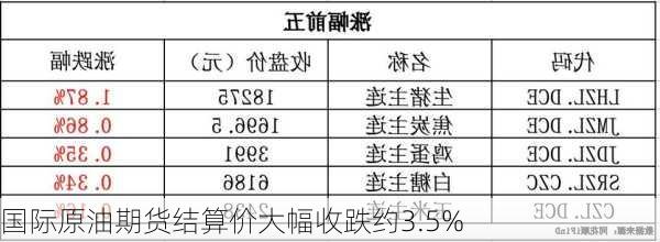 国际原油期货结算价大幅收跌约3.5%