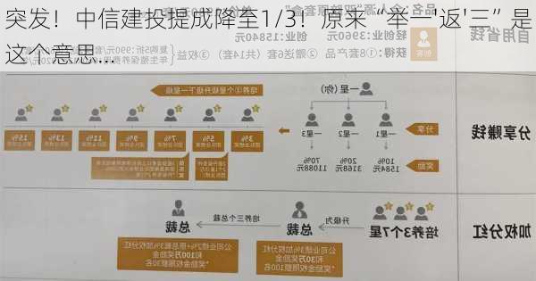 突发！中信建投提成降至1/3！原来“举一'返'三”是这个意思…