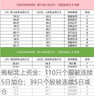 揭秘北上资金：110只个股被连续5日加仓；39只个股被连续5日减仓