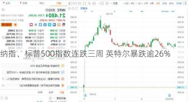 纳指、标普500指数连跌三周 英特尔暴跌逾26%