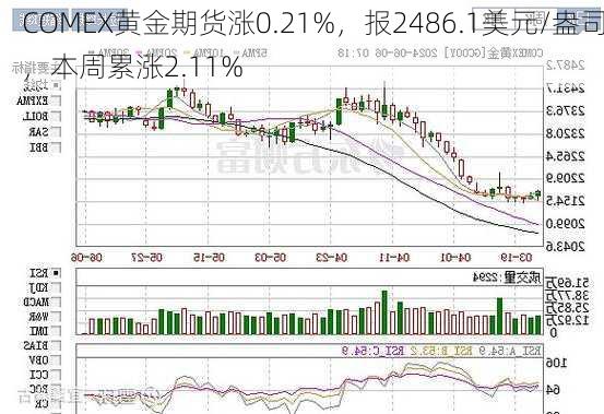 COMEX黄金期货涨0.21%，报2486.1美元/盎司，本周累涨2.11%