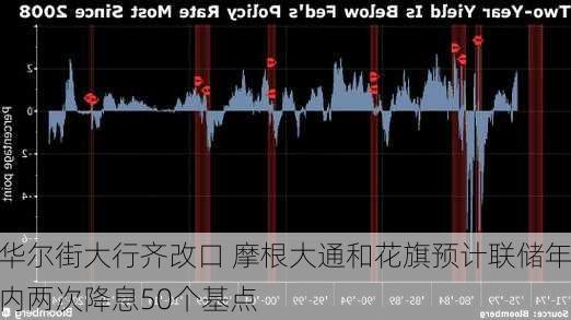 华尔街大行齐改口 摩根大通和花旗预计联储年内两次降息50个基点