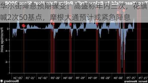 华尔街降息预期骤变！高盛称年内三次，花旗喊2次50基点，摩根大通预计或紧急降息