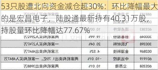 53只股遭北向资金减仓超30%：环比降幅最大的是宏昌电子，陆股通最新持有40.31万股，持股量环比降幅达77.67%