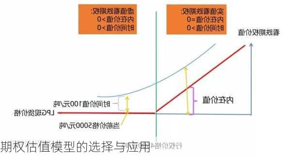 期权估值模型的选择与应用