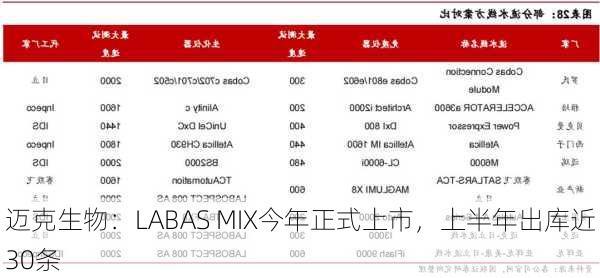 迈克生物：LABAS MIX今年正式上市，上半年出库近30条