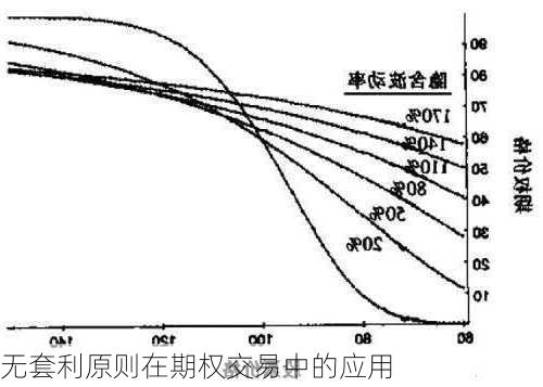 无套利原则在期权交易中的应用