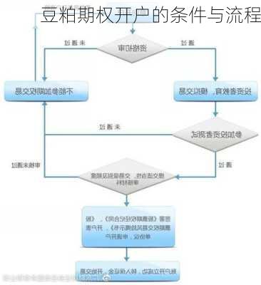 豆粕期权开户的条件与流程