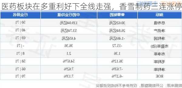 医药板块在多重利好下全线走强，香雪制药三连涨停