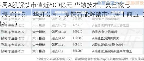 下周A股解禁市值近600亿元 华勤技术、复旦微电、海通证券、华虹公司、厦钨新能解禁市值居于前五（附名单）