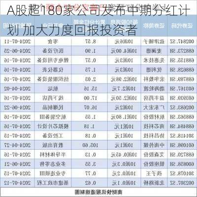 A股超180家公司发布中期分红计划 加大力度回报投资者