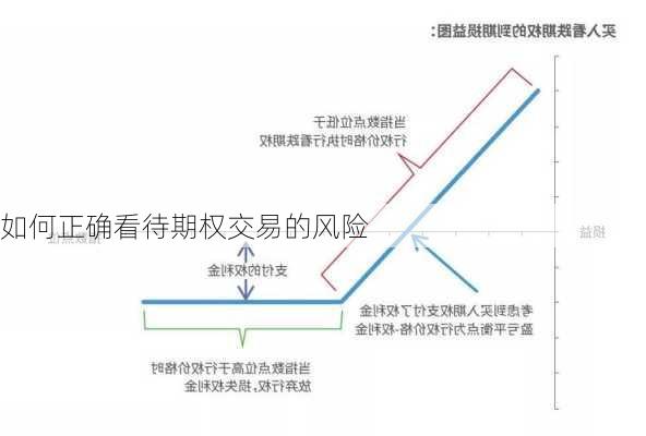 如何正确看待期权交易的风险