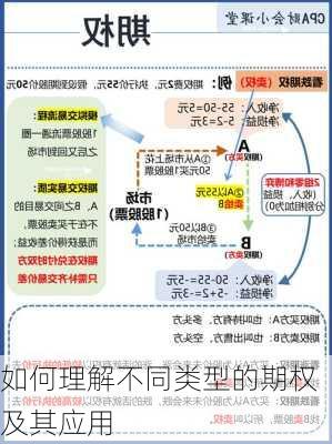 如何理解不同类型的期权及其应用