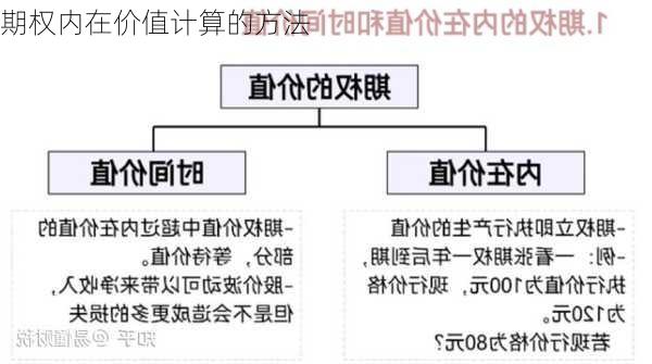 期权内在价值计算的方法