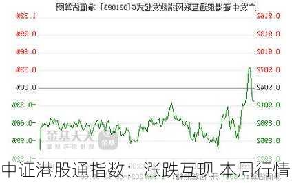 中证港股通指数：涨跌互现 本周行情