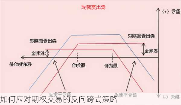 如何应对期权交易的反向跨式策略