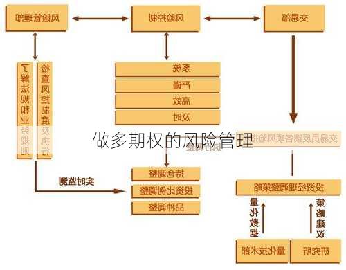 做多期权的风险管理