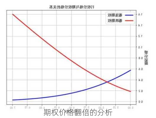 期权价格翻倍的分析