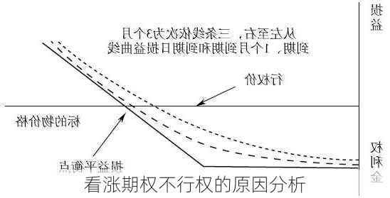 看涨期权不行权的原因分析