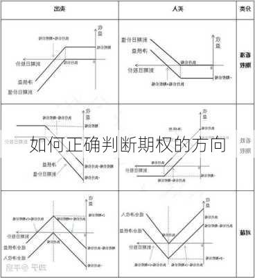 如何正确判断期权的方向