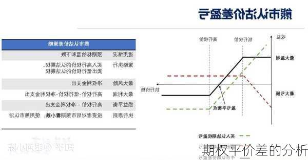 期权平价差的分析