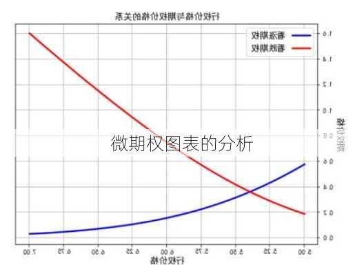 微期权图表的分析