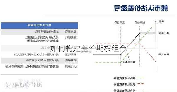 如何构建差价期权组合