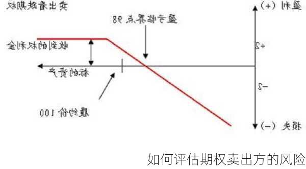 如何评估期权卖出方的风险