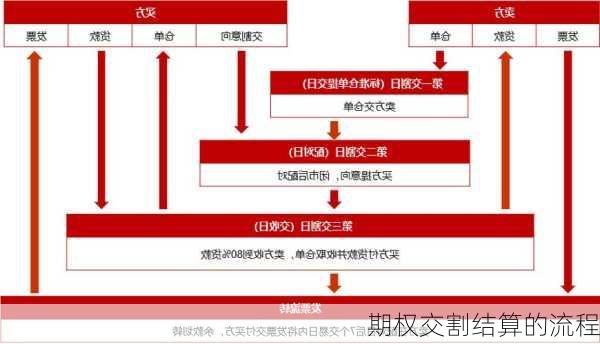 期权交割结算的流程