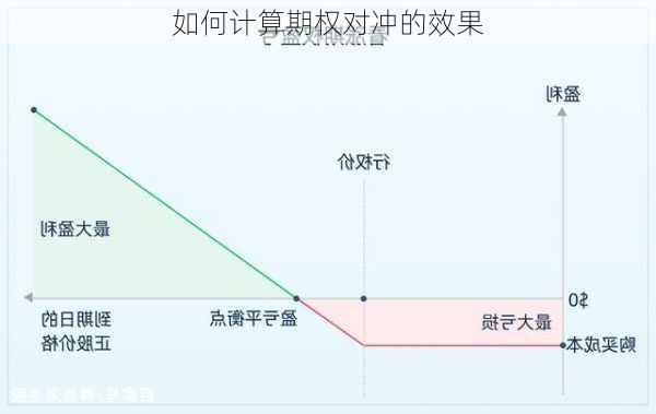 如何计算期权对冲的效果