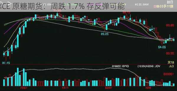 ICE 原糖期货：周跌 1.7% 存反弹可能