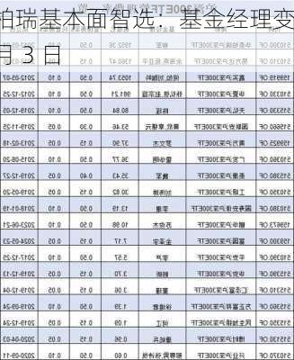 华泰柏瑞基本面智选：基金经理变动 8 月 3 日