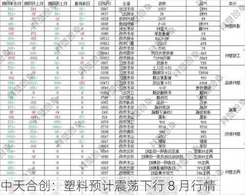 中天合创：塑料预计震荡下行 8 月行情