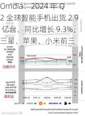 Omdia：2024 年 Q2 全球智能手机出货 2.9 亿台、同比增长 9.3%，三星、苹果、小米前三