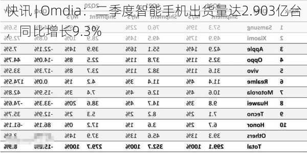 快讯 | Omdia：二季度智能手机出货量达2.903亿台，同比增长9.3%