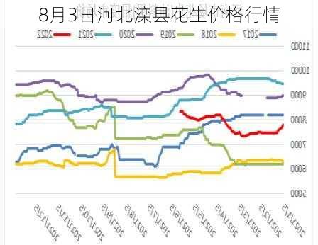 8月3日河北滦县花生价格行情