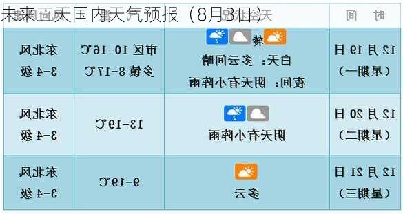 未来三天国内天气预报（8月3日）