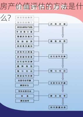 房产价值评估的方法是什么?