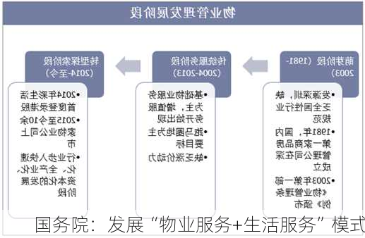 国务院：发展“物业服务+生活服务”模式