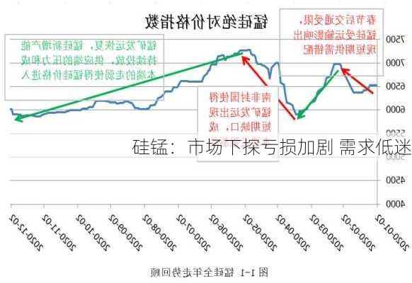 硅锰：市场下探亏损加剧 需求低迷