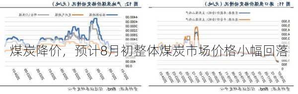 煤炭降价，预计8月初整体煤炭市场价格小幅回落