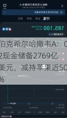 伯克希尔哈撒韦A：Q2现金储备2769亿美元，减持苹果近50%