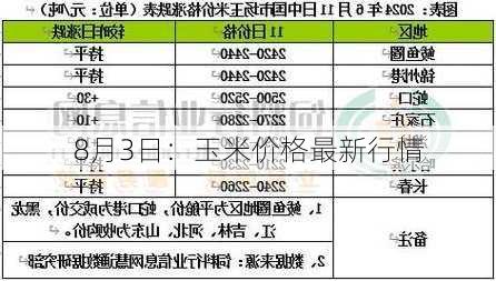 8月3日：玉米价格最新行情