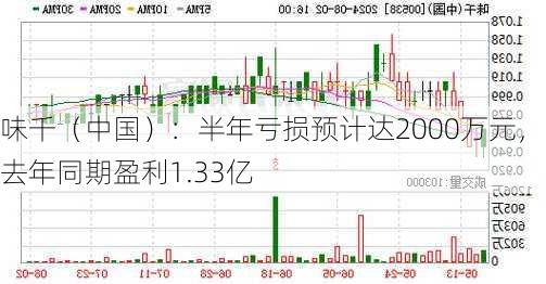 味千（中国）：半年亏损预计达2000万元，去年同期盈利1.33亿