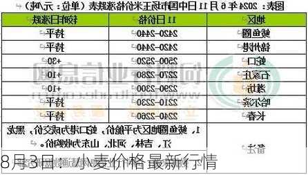 8月3日：小麦价格最新行情